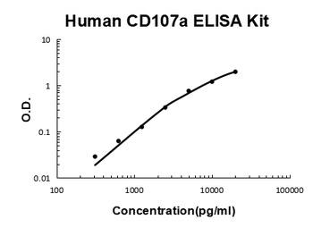 Human CD107a ELISA Kit
