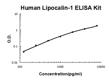 Human Lipocalin-1 ELISA Kit