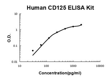 Human CD125 ELISA Kit