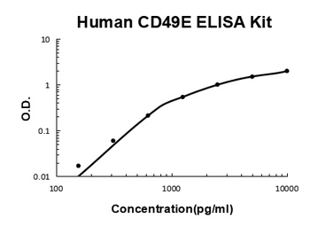 Human Intergrin Alpha 5/CD49E ELISA Kit