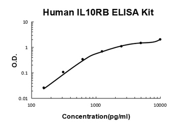 Human IL10RB ELISA Kit