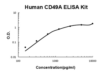 Human CD49A ELISA Kit