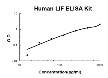 Human LIF ELISA Kit