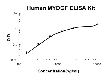 Human MYDGF ELISA Kit