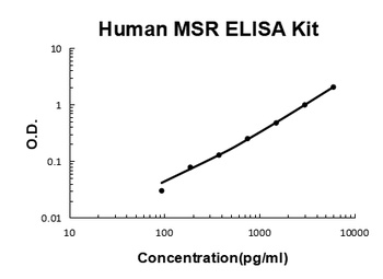 Human MSR ELISA Kit