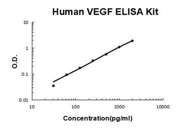 Human VEGF ELISA Kit (DIY Antibody Pairs)