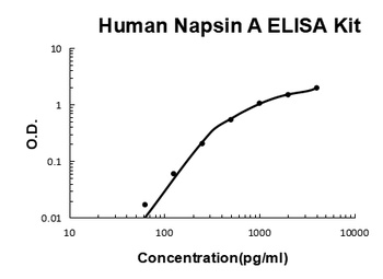 Human Napsin A ELISA Kit