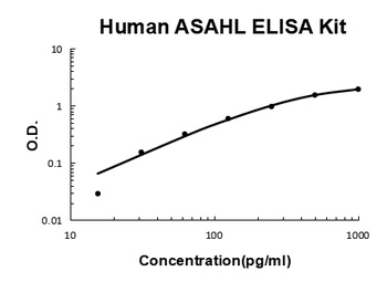 Human ASAHL ELISA Kit