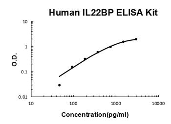 Human IL22BP ELISA Kit