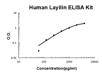 Human Layilin ELISA Kit