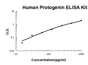 Human Protogenin ELISA Kit
