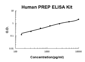 Human PREP ELISA Kit
