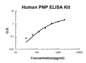 Human PNP ELISA Kit