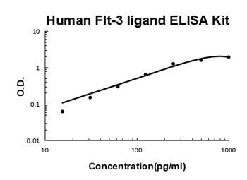 Human Flt3 Ligand ELISA Kit