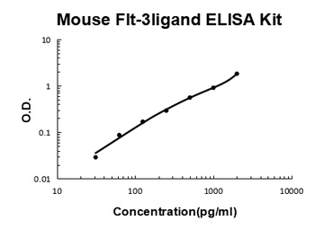 Mouse Flt-3 Ligand ELISA Kit
