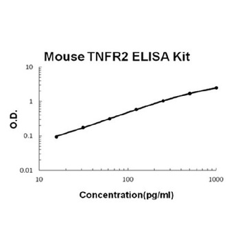 Mouse sTNFsR II ELISA Kit