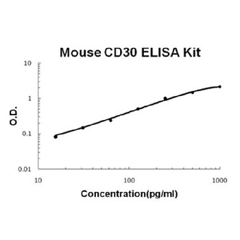 Mouse CD30/TNFRSF8 ELISA Kit