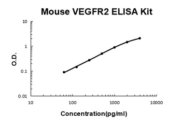 Mouse VEGFR2/KDR ELISA Kit