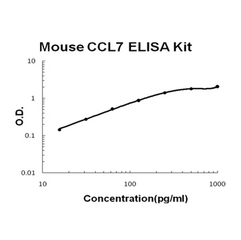 Mouse CCL7/MCP-3 ELISA Kit