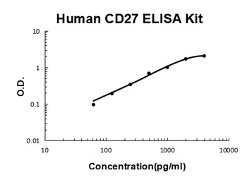 Human TNFRSF7/CD27 ELISA Kit