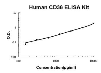 Human CD36/SR-B3/GP4 ELISA Kit