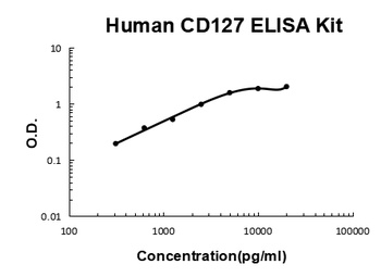Human IL7R/CD127 ELISA Kit