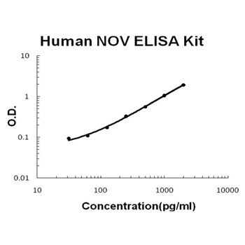 Human NOV/CCN3 ELISA Kit