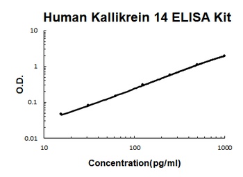 Human Kallikrein 14 ELISA Kit