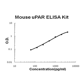 Mouse uPAR / uPA Receptor ELISA Kit