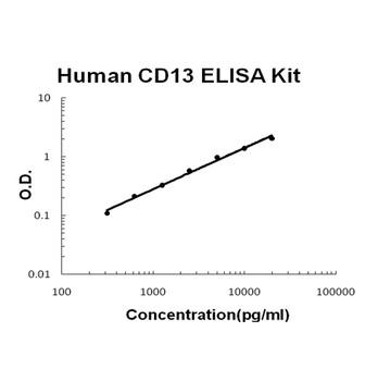 Human CD13/Aminopeptidase N ELISA Kit