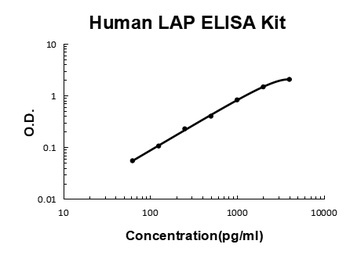 Human LAP(TGF-Beta1) ELISA Kit