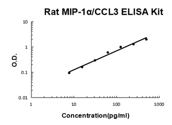 Rat MIP-1Alpha/CCL3 ELISA Kit