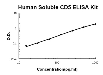 Human soluble CD5 ELISA Kit