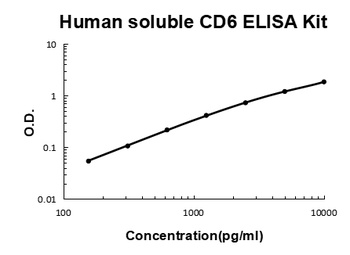 Human soluble CD6 ELISA Kit