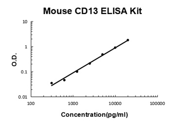 Mouse CD13/Aminopeptidase N ELISA Kit