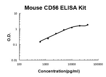 Mouse CD56 / NCAM-1 / NCAM1 ELISA Kit