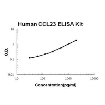 Human CCL23/MPIF-1 ELISA Kit