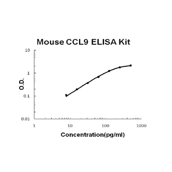 Mouse CCL9/MIP-1 gamma ELISA Kit
