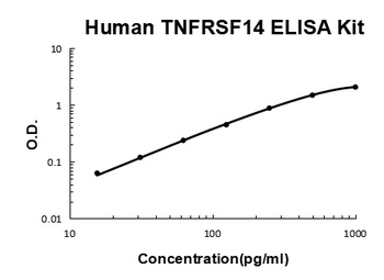 Human TNFRSF14/HVEM ELISA Kit