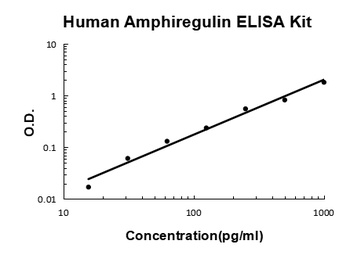 Human Amphiregulin(AR) / AREG ELISA Kit