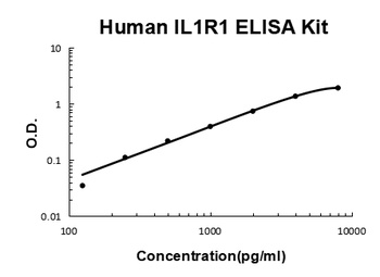 Human IL1R1/Il 1 Ri ELISA Kit