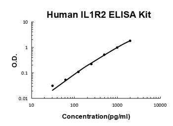 Human IL1R2/Il 1 Rii ELISA Kit