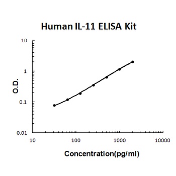 Human IL-11/Interleukin-11 ELISA Kit