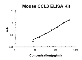 Mouse MIP-1Alpha/CCL3 ELISA Kit