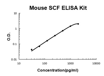 Mouse SCF/KITLG/Kit ligand ELISA Kit