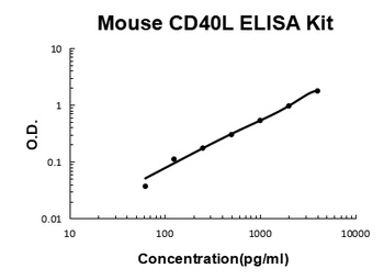 Mouse CD40 Ligand/TNFSF5/CD40LG ELISA Kit