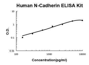 Human N-Cadherin-2 CDH2 CD325 ELISA Kit