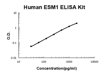 Human ESM1/Endocan ELISA Kit