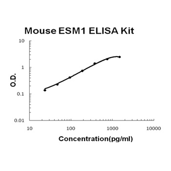 Mouse ESM1/Endocan ELISA Kit
