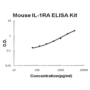 Mouse IL-1RA/IL1RN ELISA Kit